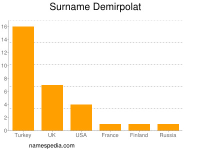 Surname Demirpolat