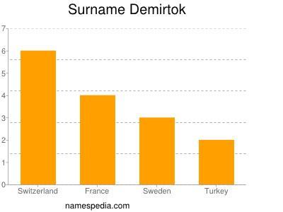 Surname Demirtok