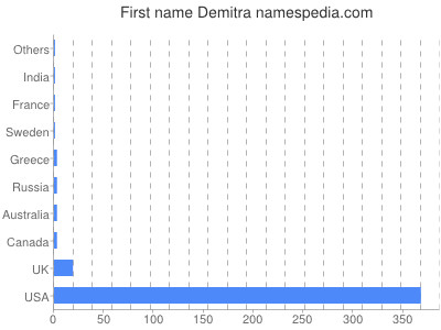 Given name Demitra