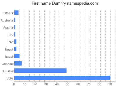 Given name Demitry