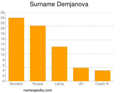 Surname Demjanova