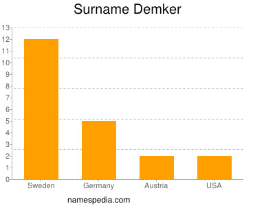 Surname Demker