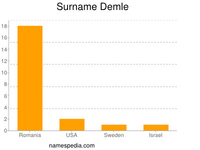 Surname Demle
