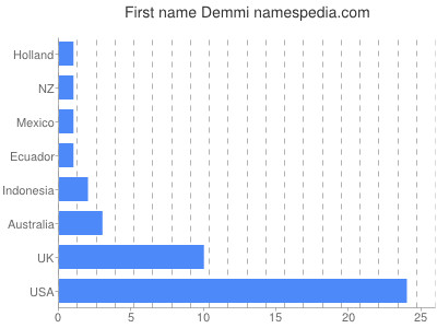 Given name Demmi