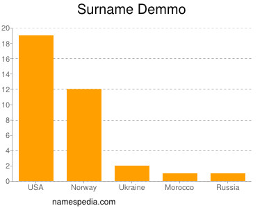 Surname Demmo
