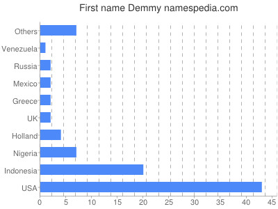 Given name Demmy