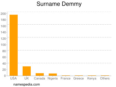 Surname Demmy