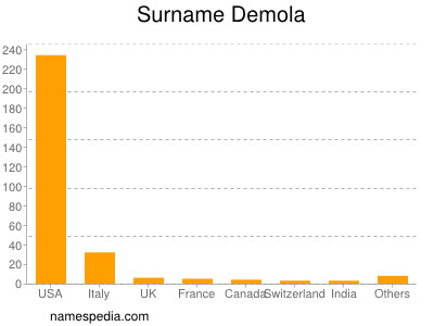 Surname Demola