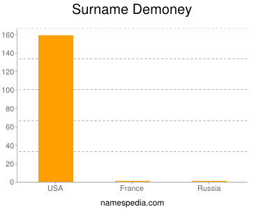 Surname Demoney