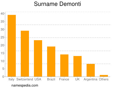 Surname Demonti