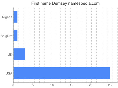 Given name Demsey