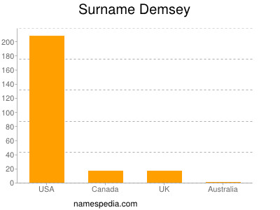 Surname Demsey