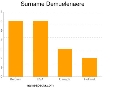 Surname Demuelenaere