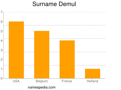 Surname Demul