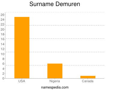 Surname Demuren
