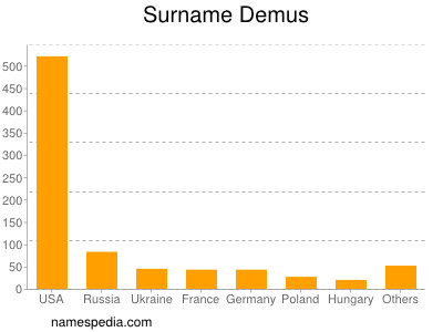 Surname Demus