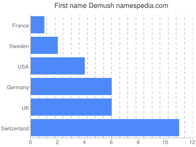 Given name Demush
