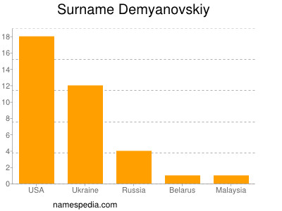 Surname Demyanovskiy