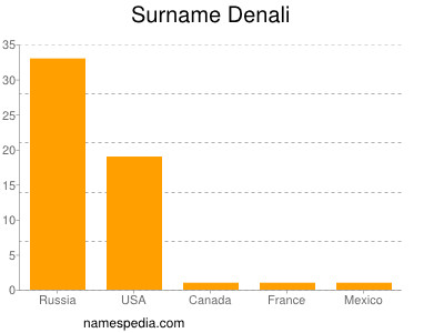 Surname Denali