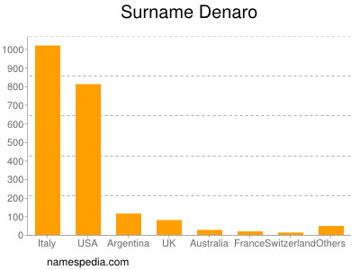 Surname Denaro