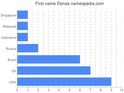 Given name Denas