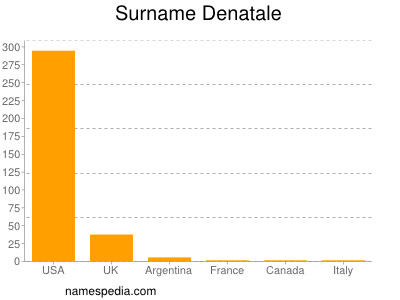Surname Denatale