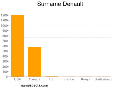 Surname Denault