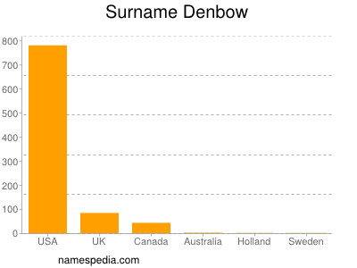 Surname Denbow
