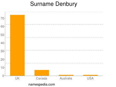 Surname Denbury