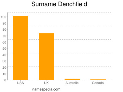 Surname Denchfield