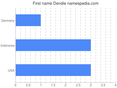 Given name Dendie