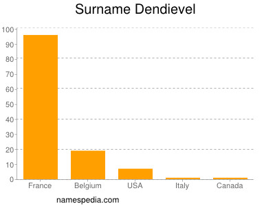 Surname Dendievel