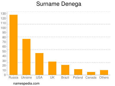Surname Denega