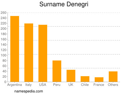 Surname Denegri