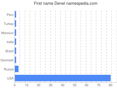 Given name Denel