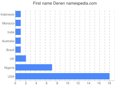 Given name Denen