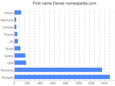 Given name Denes