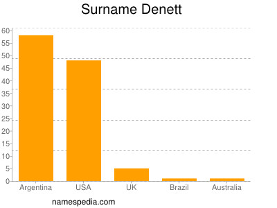 Surname Denett