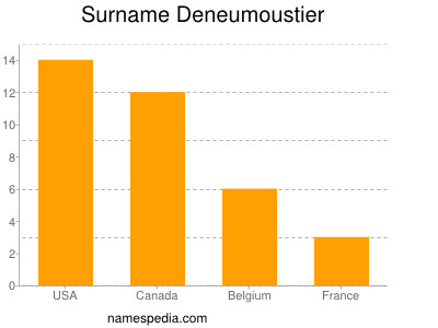 Surname Deneumoustier