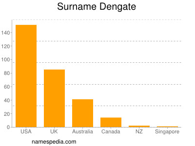 Surname Dengate