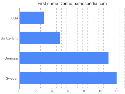 Given name Denho