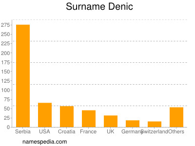 Surname Denic