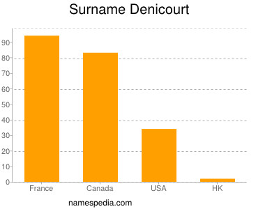 Surname Denicourt