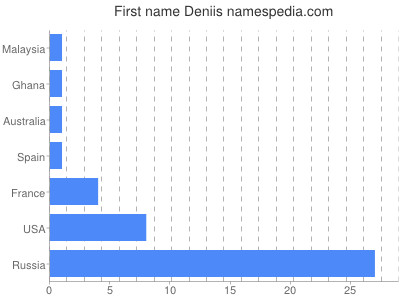 Given name Deniis