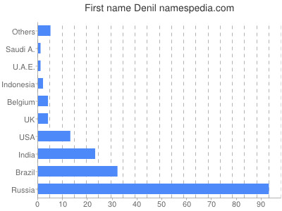 Given name Denil