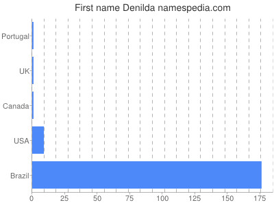 Given name Denilda