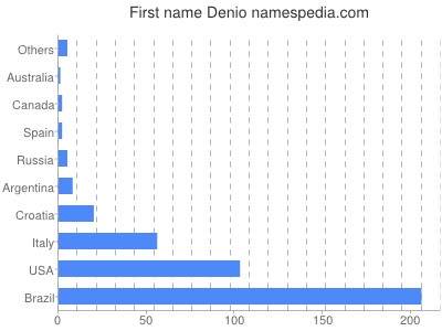 Given name Denio