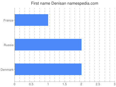 Given name Denisan