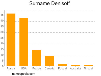 Surname Denisoff