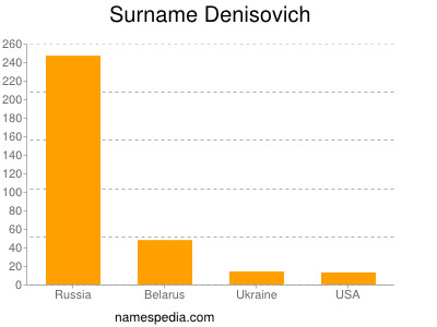 Surname Denisovich